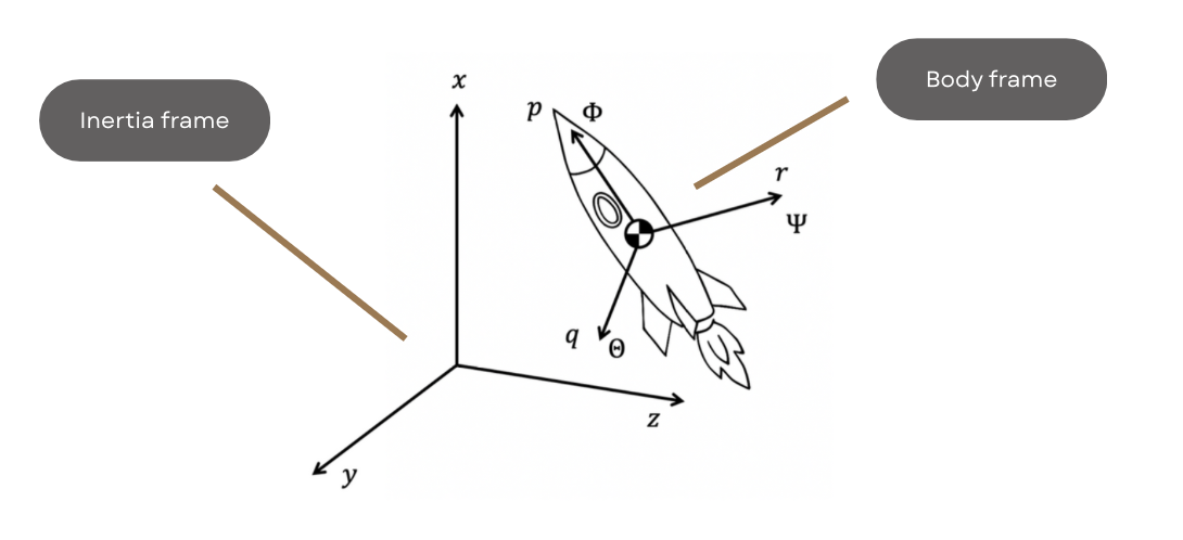 Rocket lander project overview