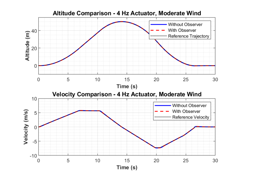 4 Hz moderate wind results