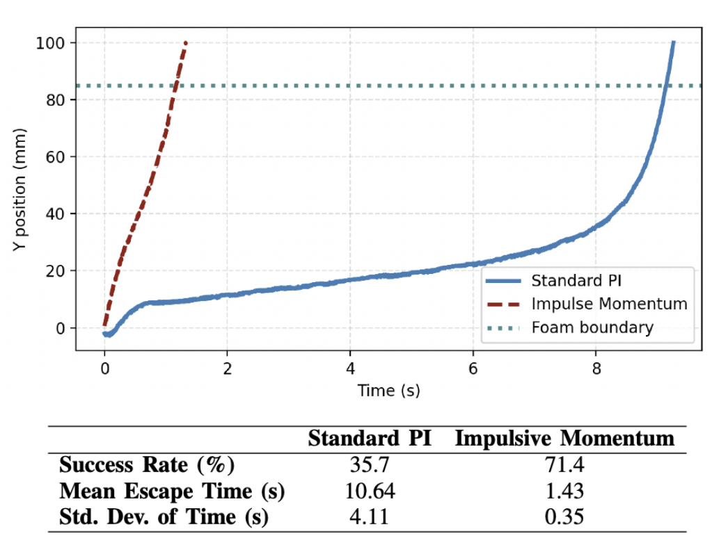 Impulsive action snapshot
