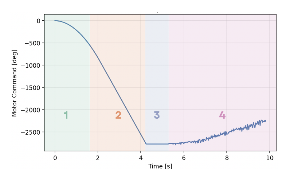 Impulsive control strategy diagram