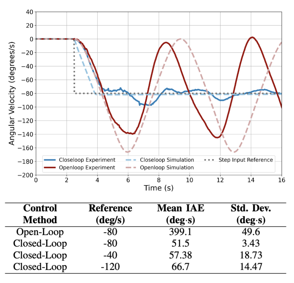 PI control result plot